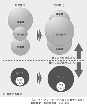 図. 若者の鳥瞰図